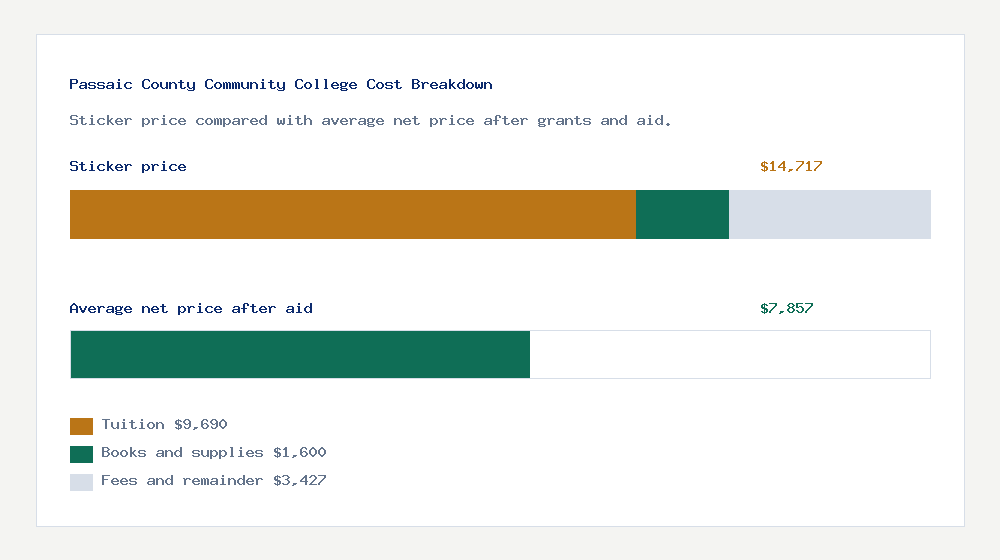 Passaic County Community College cost of attendance breakdown - $9,690 tuition vs $7,857 average net price after financial aid