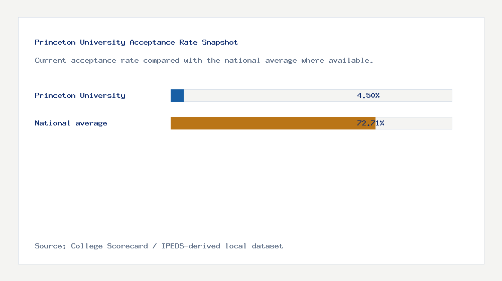 Princeton University acceptance rate chart showing 4.50% acceptance rate compared with the national average