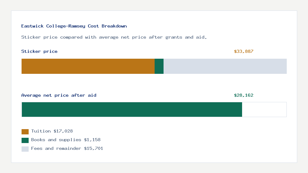 Eastwick College-Ramsey cost of attendance breakdown - $17,028 tuition vs $28,162 average net price after financial aid