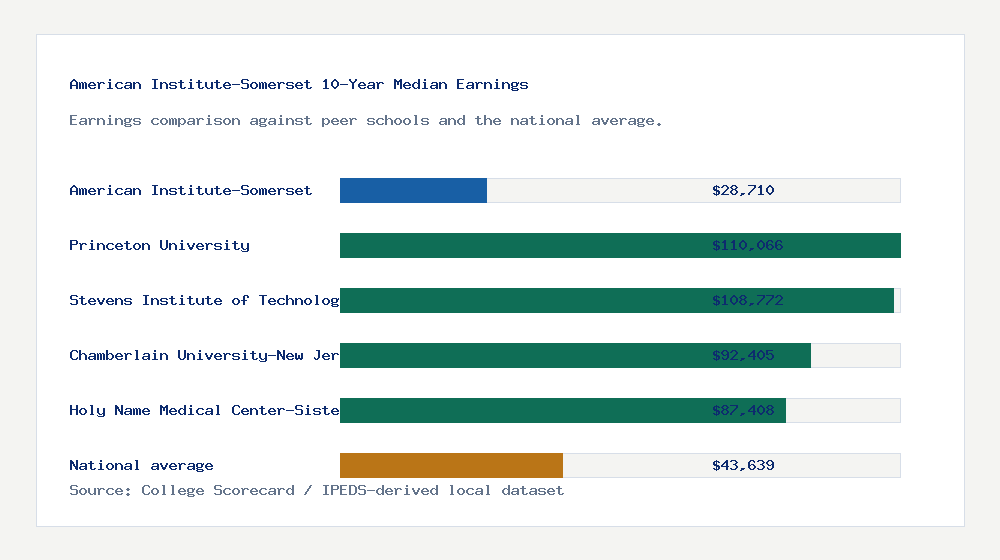 American Institute-Somerset earnings comparison bar chart - $28,710 median 10-year earnings compared with peer schools and the national average