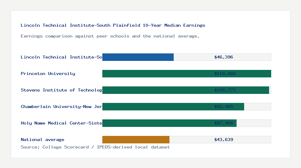 Lincoln Technical Institute-South Plainfield earnings comparison bar chart - $46,396 median 10-year earnings compared with peer schools and the national average