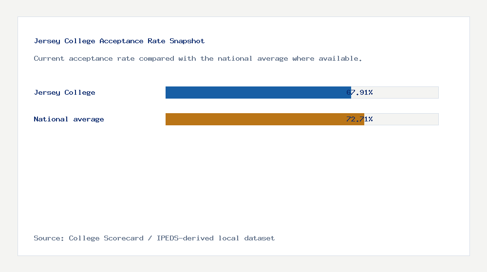 Jersey College acceptance rate chart showing 67.91% acceptance rate compared with the national average