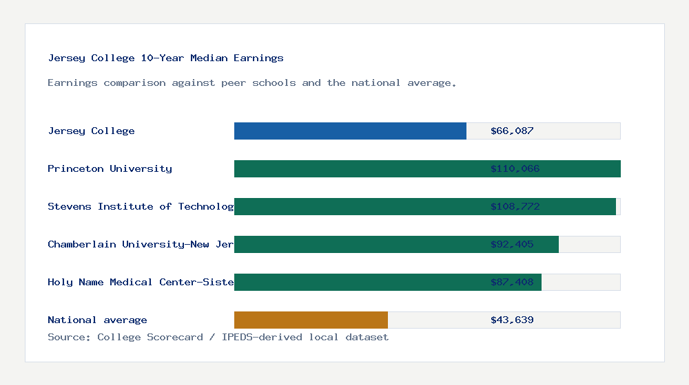 Jersey College earnings comparison bar chart - $66,087 median 10-year earnings compared with peer schools and the national average