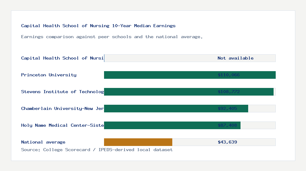 Capital Health School of Nursing earnings comparison bar chart - Not available median 10-year earnings compared with peer schools and the national average