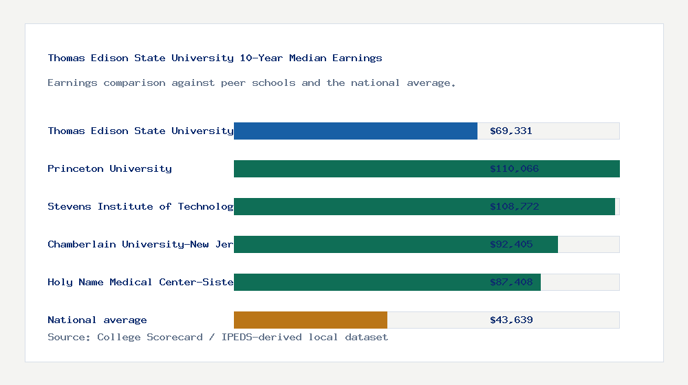 Thomas Edison State University earnings comparison bar chart - $69,331 median 10-year earnings compared with peer schools and the national average