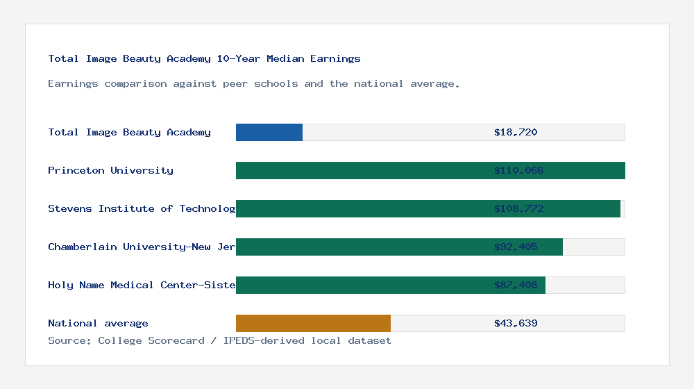 Total Image Beauty Academy earnings comparison bar chart - $18,720 median 10-year earnings compared with peer schools and the national average