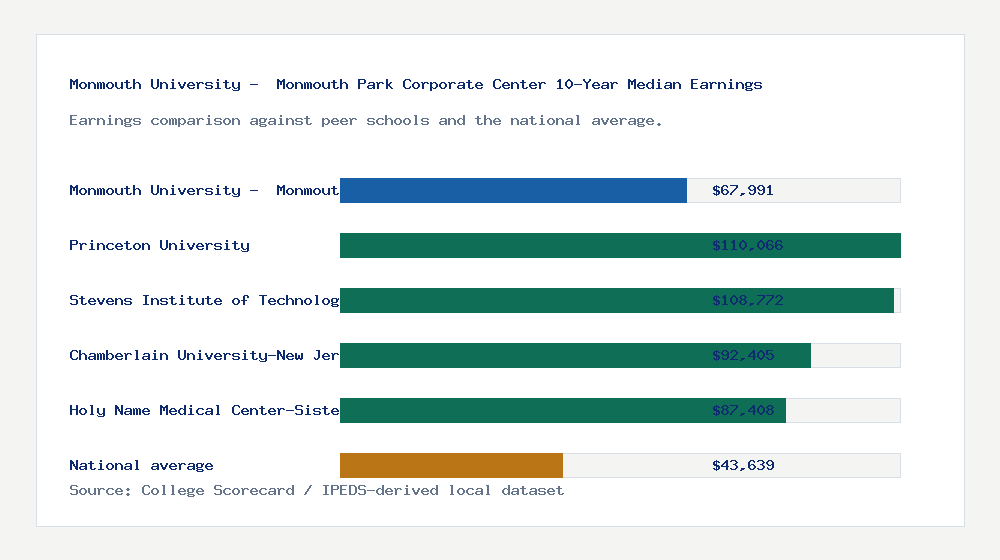 Monmouth University -  Monmouth Park Corporate Center earnings comparison bar chart - $67,991 median 10-year earnings compared with peer schools and the national average
