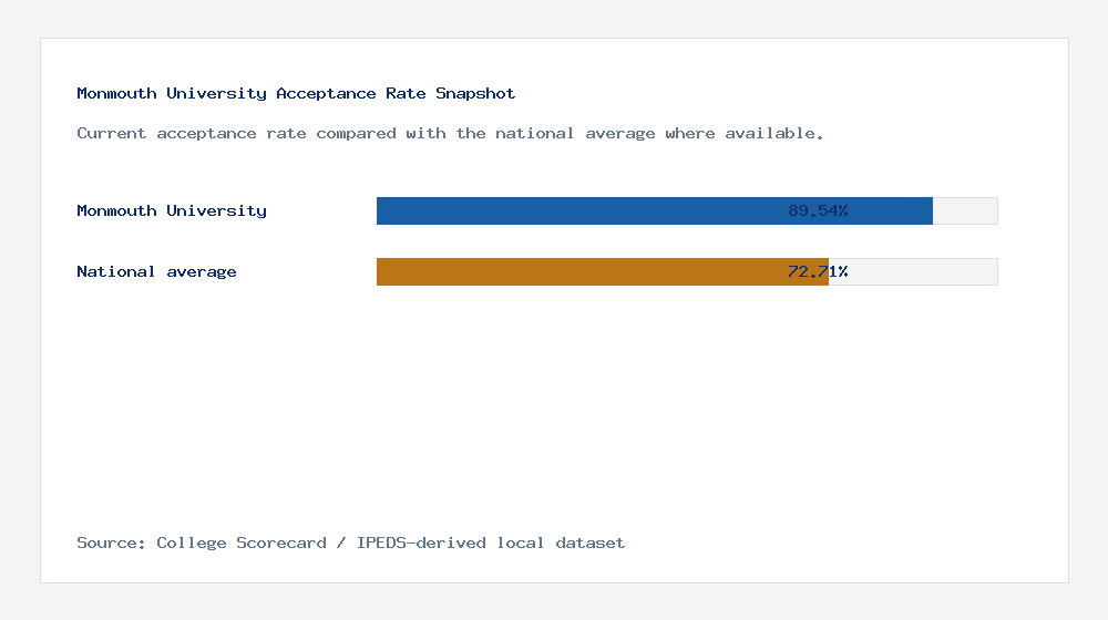 Monmouth University acceptance rate chart showing 89.54% acceptance rate compared with the national average