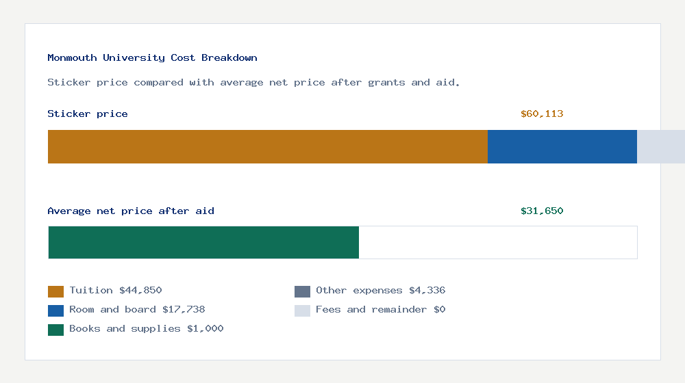 Monmouth University cost of attendance breakdown - $44,850 tuition vs $31,650 average net price after financial aid
