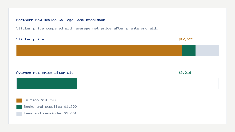Northern New Mexico College cost of attendance breakdown - $14,328 tuition vs $5,216 average net price after financial aid