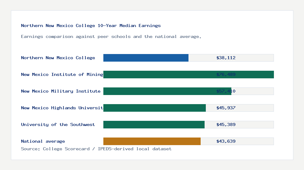 Northern New Mexico College earnings comparison bar chart - $38,112 median 10-year earnings compared with peer schools and the national average