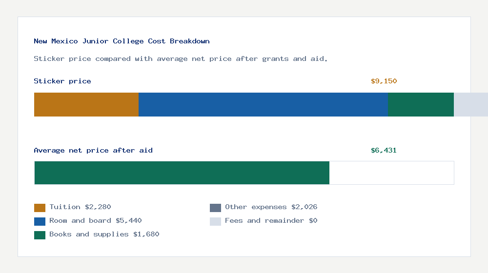 New Mexico Junior College cost of attendance breakdown - $2,280 tuition vs $6,431 average net price after financial aid