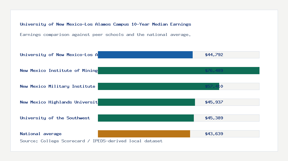 University of New Mexico-Los Alamos Campus earnings comparison bar chart - $44,792 median 10-year earnings compared with peer schools and the national average
