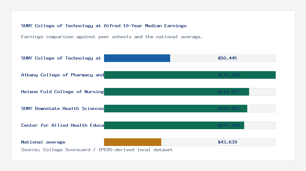 SUNY College of Technology at Alfred earnings comparison bar chart - $50,445 median 10-year earnings compared with peer schools and the national average