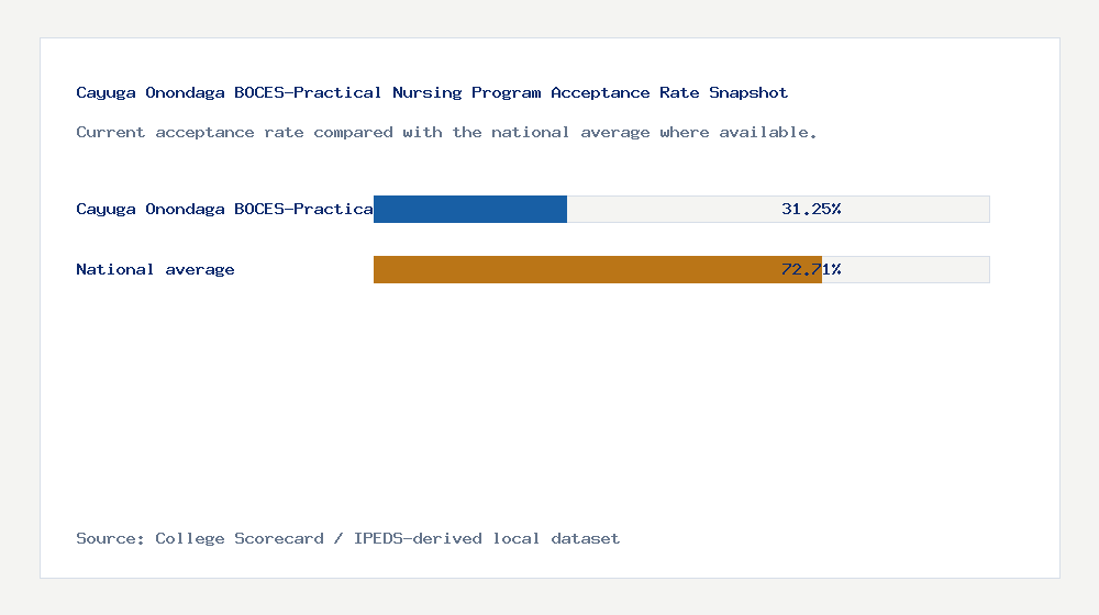 Cayuga Onondaga BOCES-Practical Nursing Program acceptance rate chart showing 31.25% acceptance rate compared with the national average