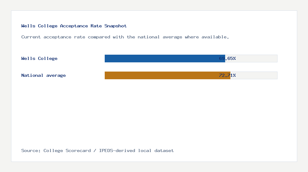 Wells College acceptance rate chart showing 69.65% acceptance rate compared with the national average