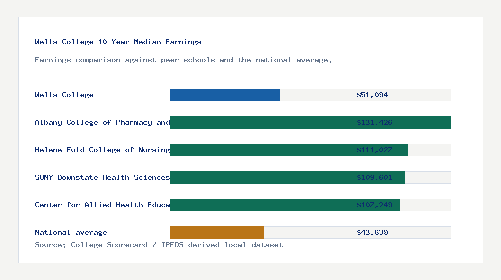 Wells College earnings comparison bar chart - $51,094 median 10-year earnings compared with peer schools and the national average
