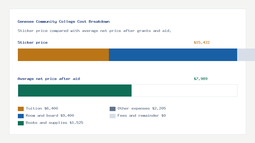 Genesee Community College cost of attendance breakdown - $6,400 tuition vs $7,989 average net price after financial aid