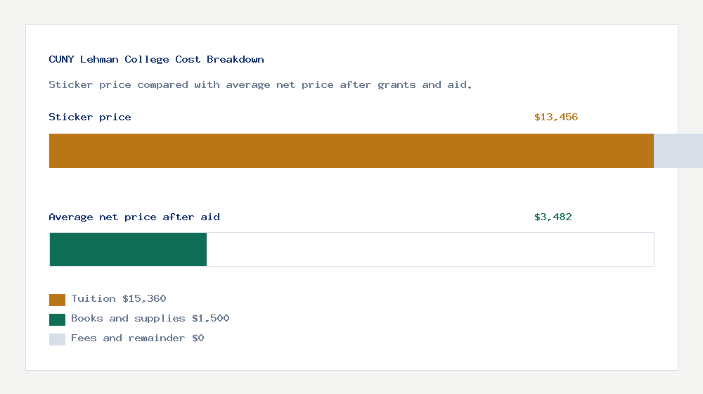 CUNY Lehman College cost of attendance breakdown - $15,360 tuition vs $3,482 average net price after financial aid
