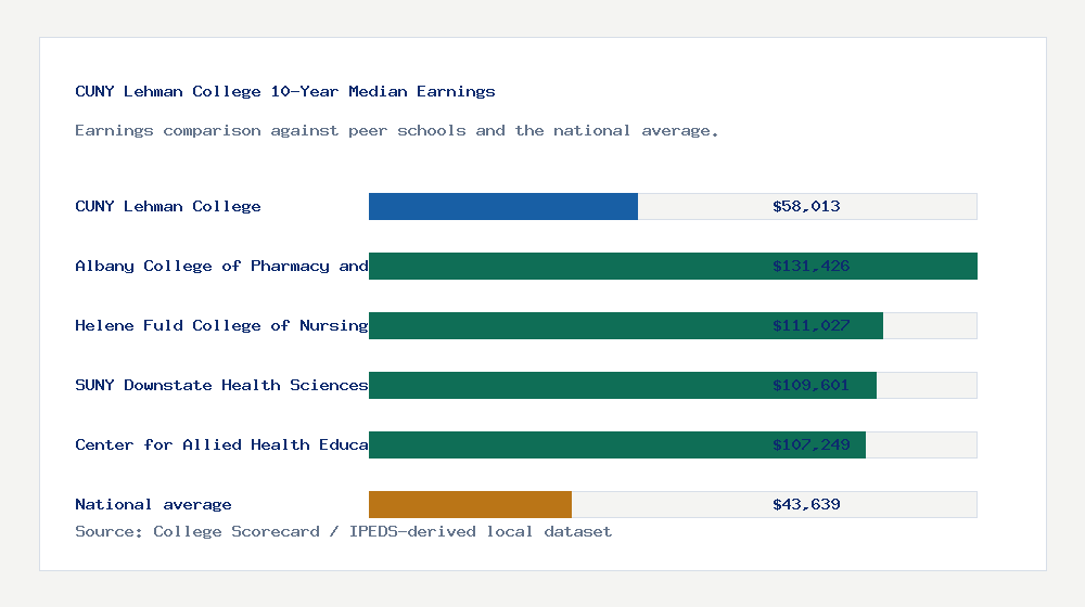 CUNY Lehman College earnings comparison bar chart - $58,013 median 10-year earnings compared with peer schools and the national average