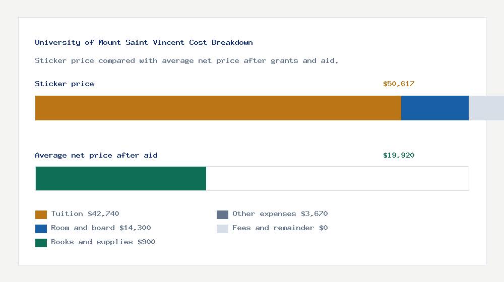 University of Mount Saint Vincent cost of attendance breakdown - $42,740 tuition vs $19,920 average net price after financial aid
