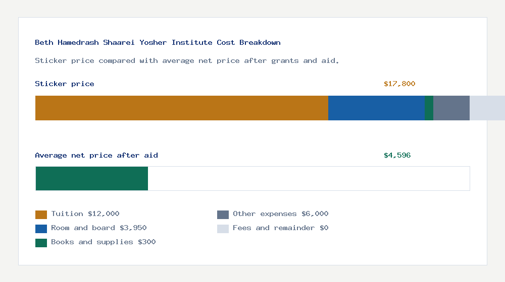 Beth Hamedrash Shaarei Yosher Institute cost of attendance breakdown - $12,000 tuition vs $4,596 average net price after financial aid