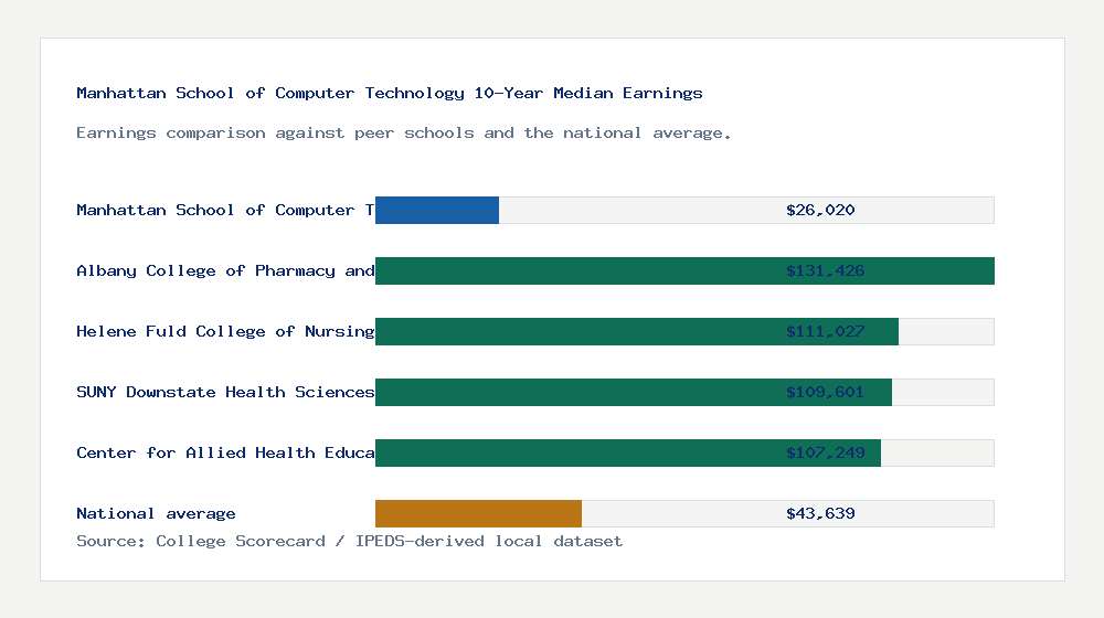 Manhattan School of Computer Technology earnings comparison bar chart - $26,020 median 10-year earnings compared with peer schools and the national average