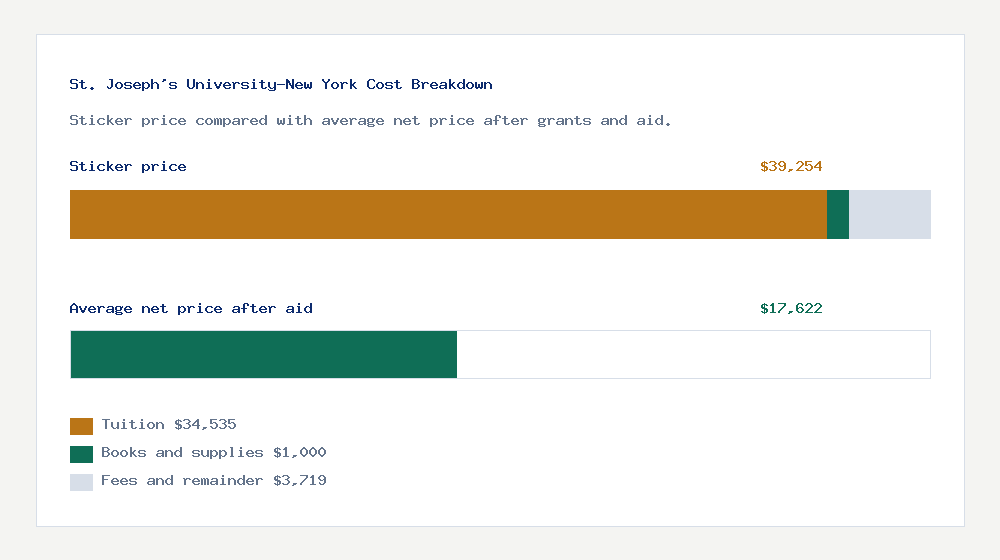 St. Joseph's University-New York cost of attendance breakdown - $34,535 tuition vs $17,622 average net price after financial aid