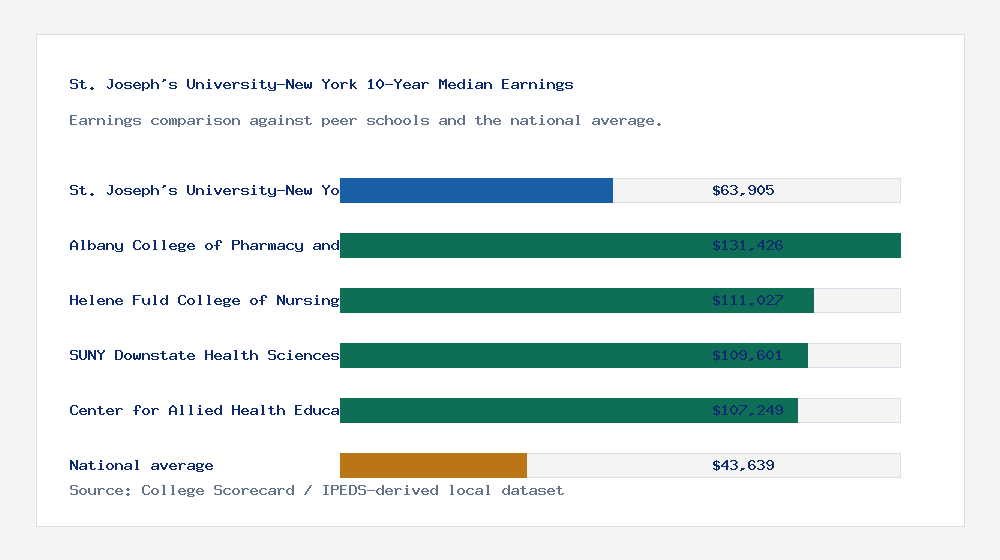 St. Joseph's University-New York earnings comparison bar chart - $63,905 median 10-year earnings compared with peer schools and the national average