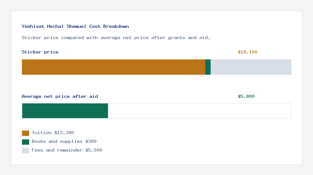 Yeshivat Hechal Shemuel cost of attendance breakdown - $12,380 tuition vs $5,800 average net price after financial aid