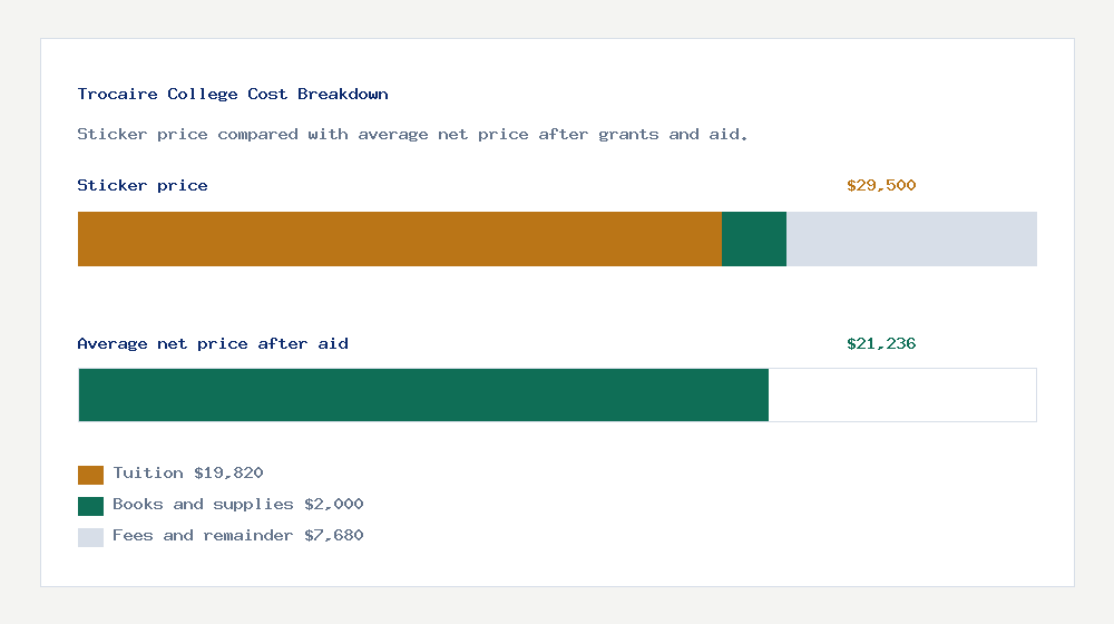 Trocaire College cost of attendance breakdown - $19,820 tuition vs $21,236 average net price after financial aid