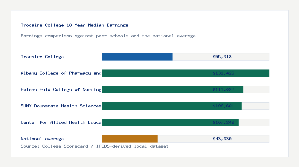 Trocaire College earnings comparison bar chart - $55,318 median 10-year earnings compared with peer schools and the national average