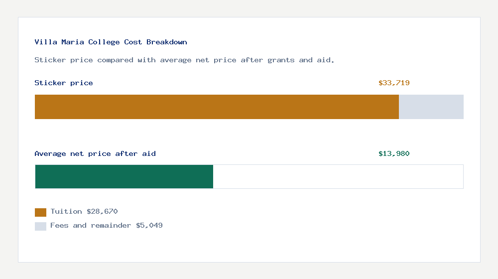 Villa Maria College cost of attendance breakdown - $28,670 tuition vs $13,980 average net price after financial aid