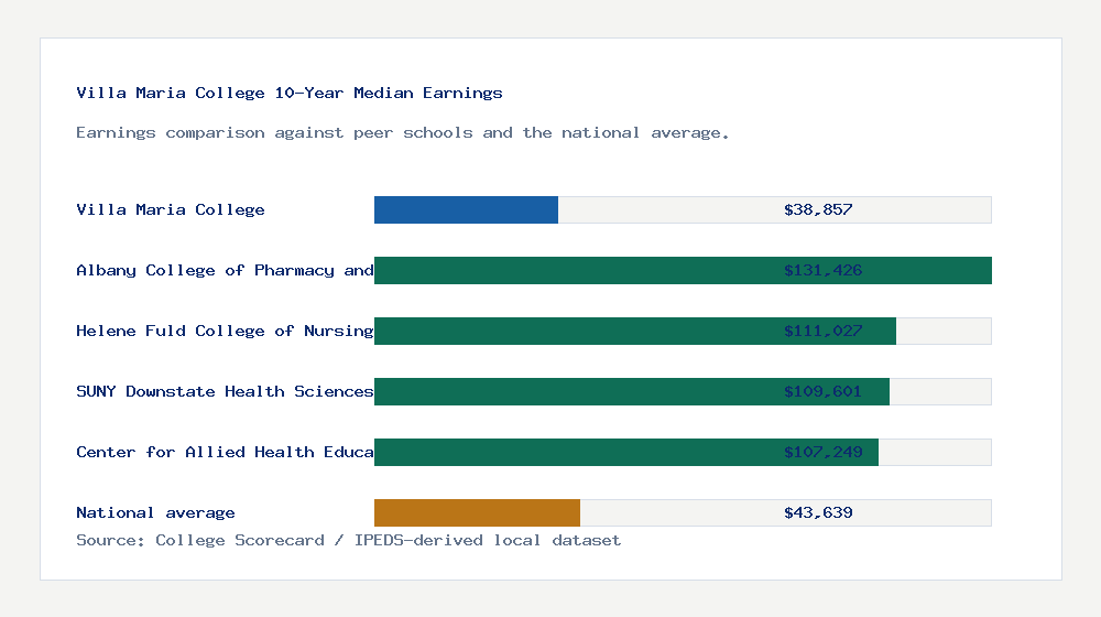 Villa Maria College earnings comparison bar chart - $38,857 median 10-year earnings compared with peer schools and the national average