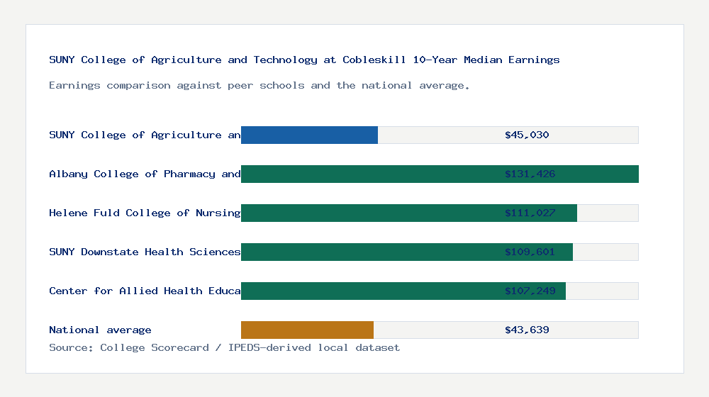 SUNY College of Agriculture and Technology at Cobleskill earnings comparison bar chart - $45,030 median 10-year earnings compared with peer schools and the national average