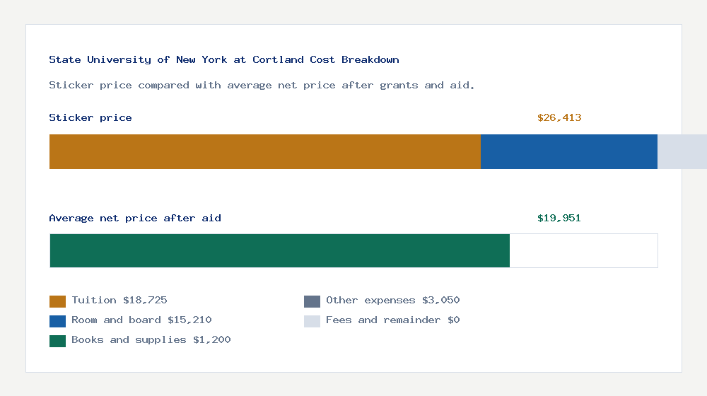 State University of New York at Cortland cost of attendance breakdown - $18,725 tuition vs $19,951 average net price after financial aid