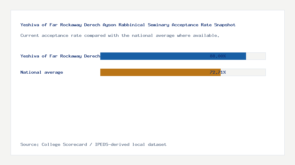 Yeshiva of Far Rockaway Derech Ayson Rabbinical Seminary acceptance rate chart showing 88.00% acceptance rate compared with the national average