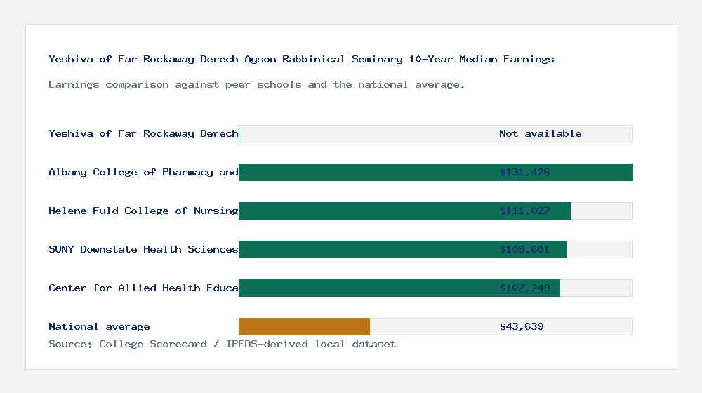 Yeshiva of Far Rockaway Derech Ayson Rabbinical Seminary earnings comparison bar chart - Not available median 10-year earnings compared with peer schools and the national average