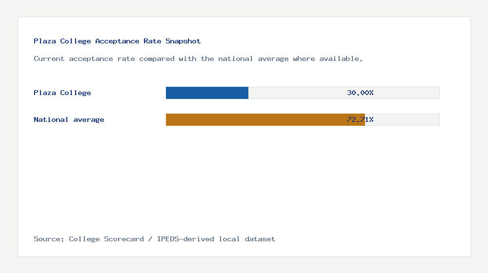 Plaza College acceptance rate chart showing 30.00% acceptance rate compared with the national average