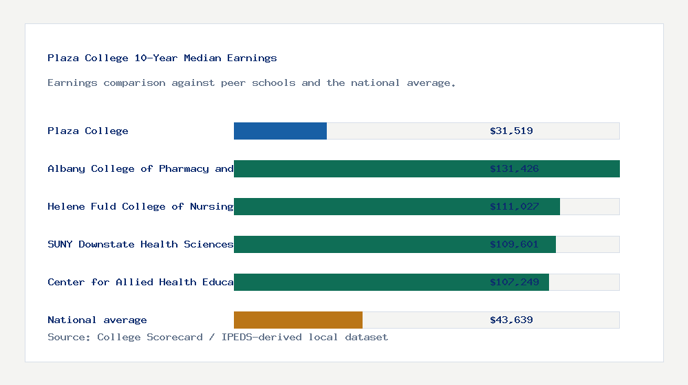 Plaza College earnings comparison bar chart - $31,519 median 10-year earnings compared with peer schools and the national average