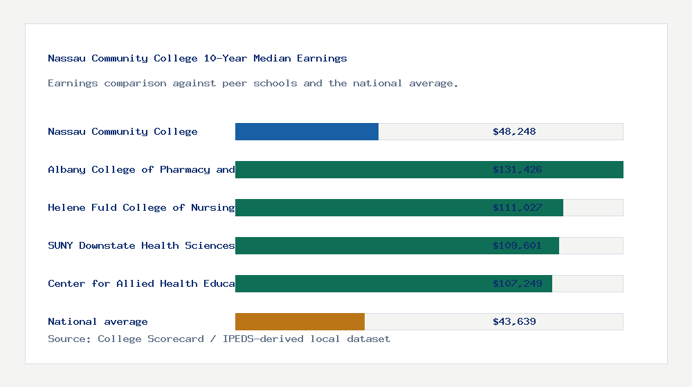 Nassau Community College earnings comparison bar chart - $48,248 median 10-year earnings compared with peer schools and the national average