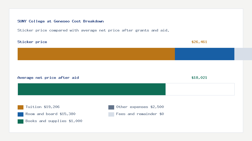 SUNY College at Geneseo cost of attendance breakdown - $19,206 tuition vs $18,021 average net price after financial aid