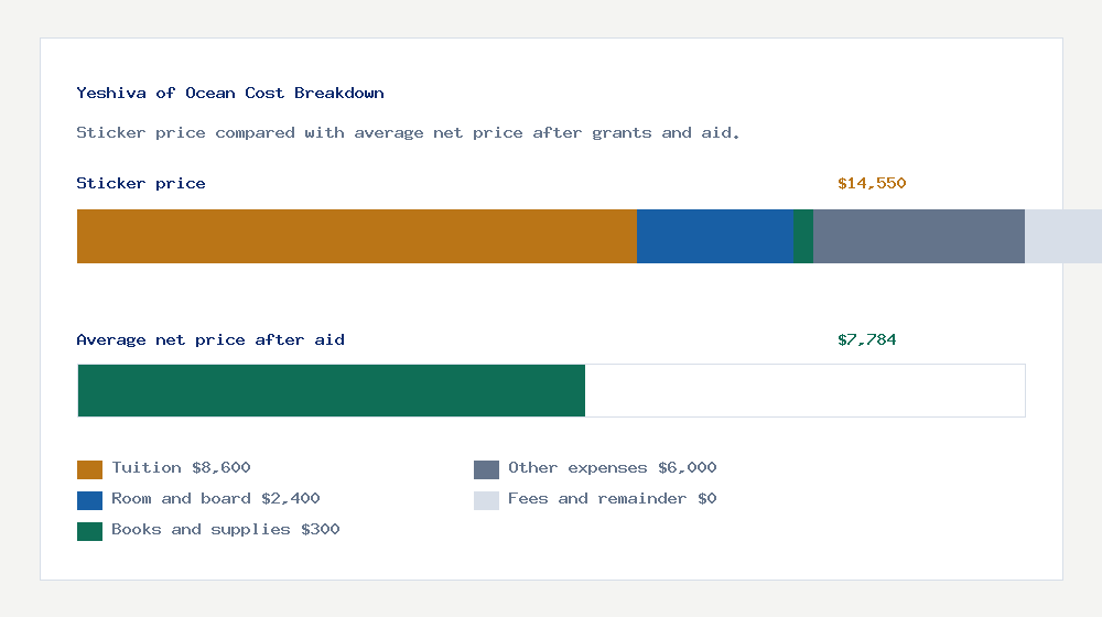 Yeshiva of Ocean cost of attendance breakdown - $8,600 tuition vs $7,784 average net price after financial aid