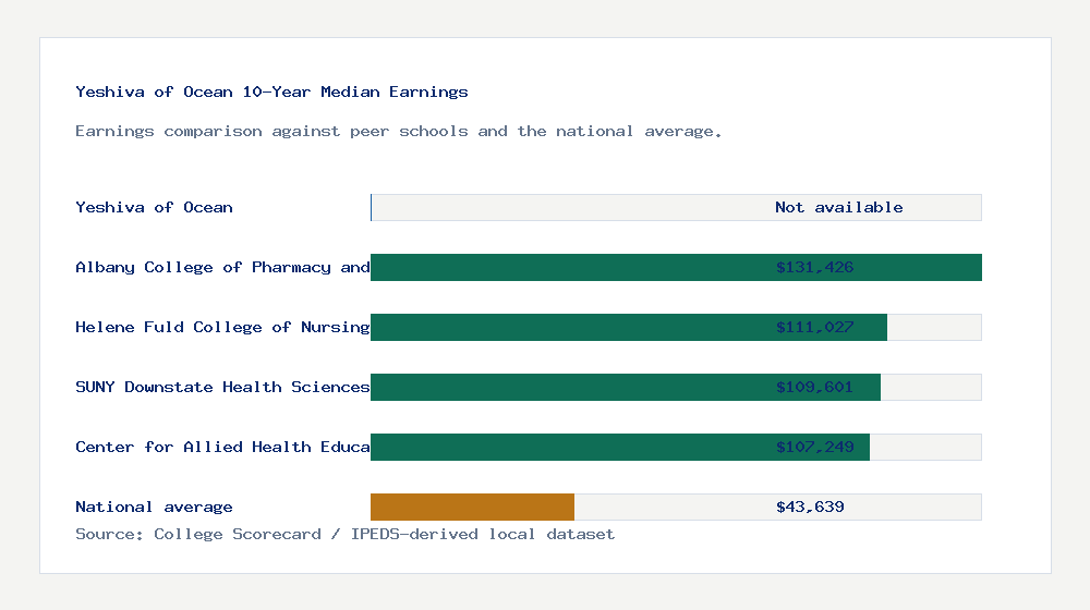 Yeshiva of Ocean earnings comparison bar chart - Not available median 10-year earnings compared with peer schools and the national average