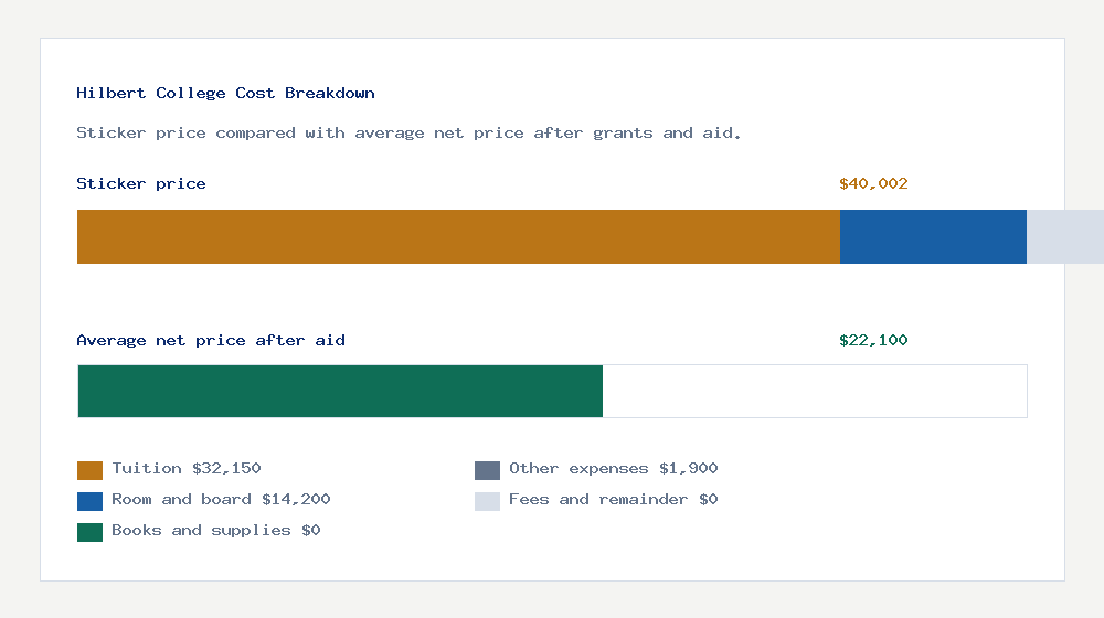 Hilbert College cost of attendance breakdown - $32,150 tuition vs $22,100 average net price after financial aid