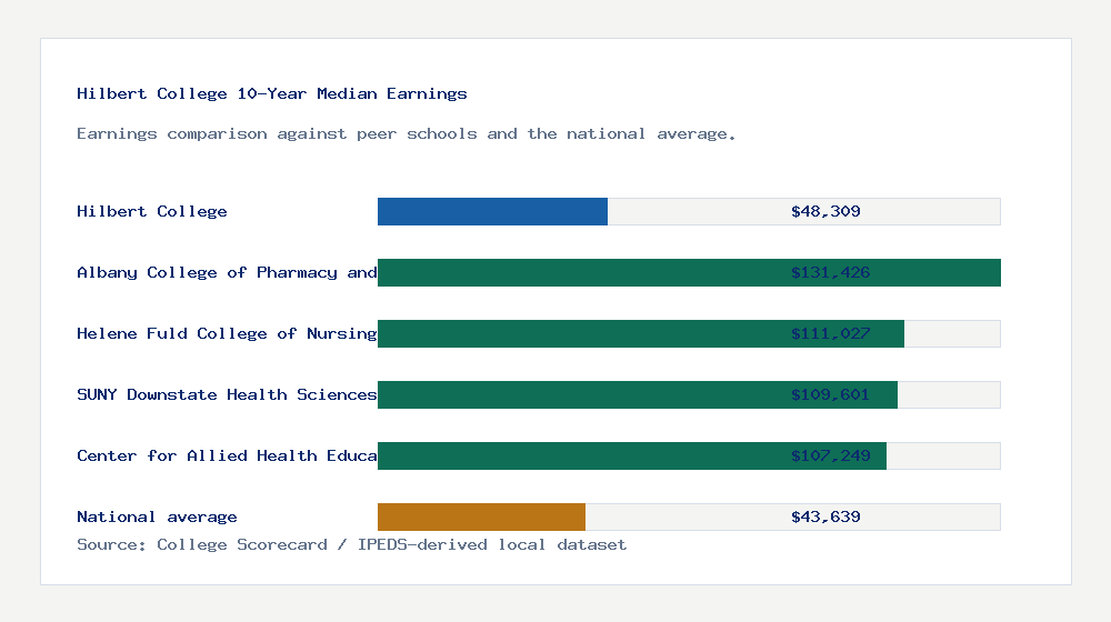 Hilbert College earnings comparison bar chart - $48,309 median 10-year earnings compared with peer schools and the national average