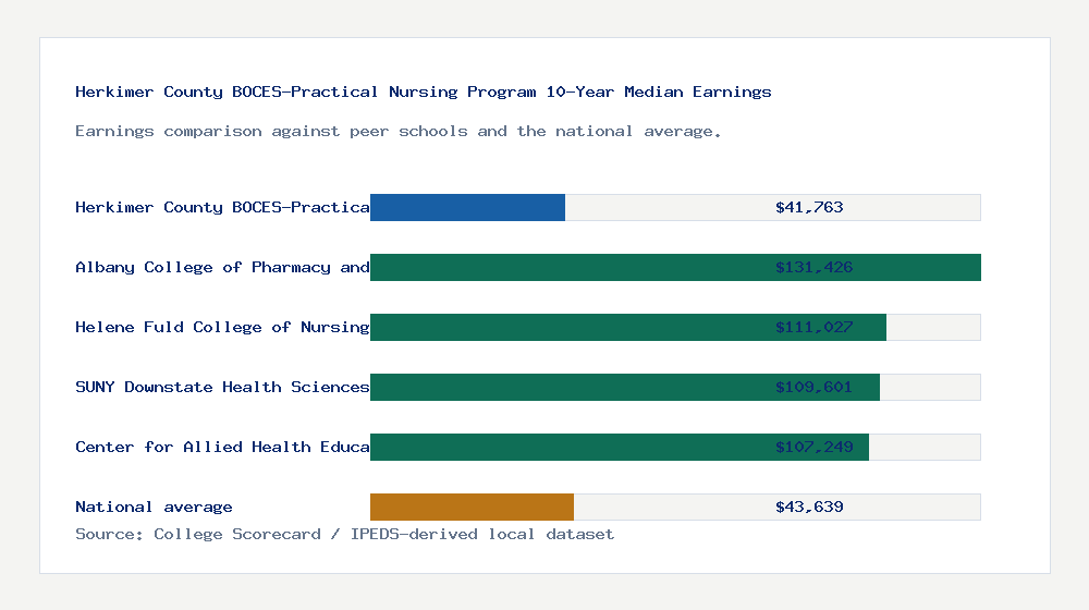 Herkimer County BOCES-Practical Nursing Program earnings comparison bar chart - $41,763 median 10-year earnings compared with peer schools and the national average
