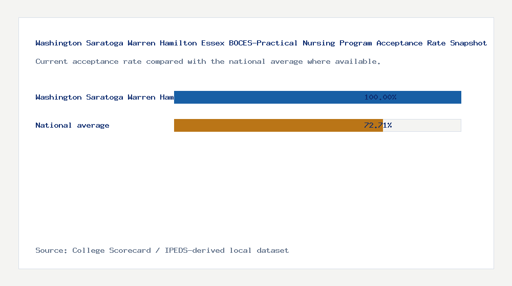 Washington Saratoga Warren Hamilton Essex BOCES-Practical Nursing Program acceptance rate chart showing 100.00% acceptance rate compared with the national average