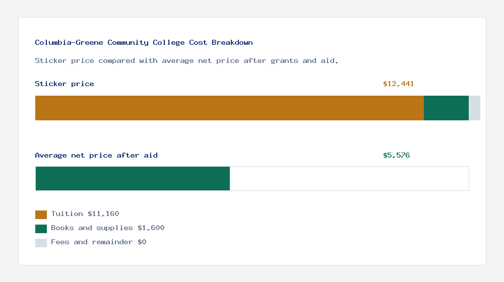 Columbia-Greene Community College cost of attendance breakdown - $11,160 tuition vs $5,576 average net price after financial aid