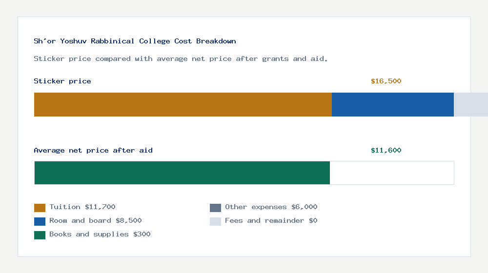 Sh'or Yoshuv Rabbinical College cost of attendance breakdown - $11,700 tuition vs $11,600 average net price after financial aid